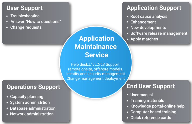 Application Managed Services