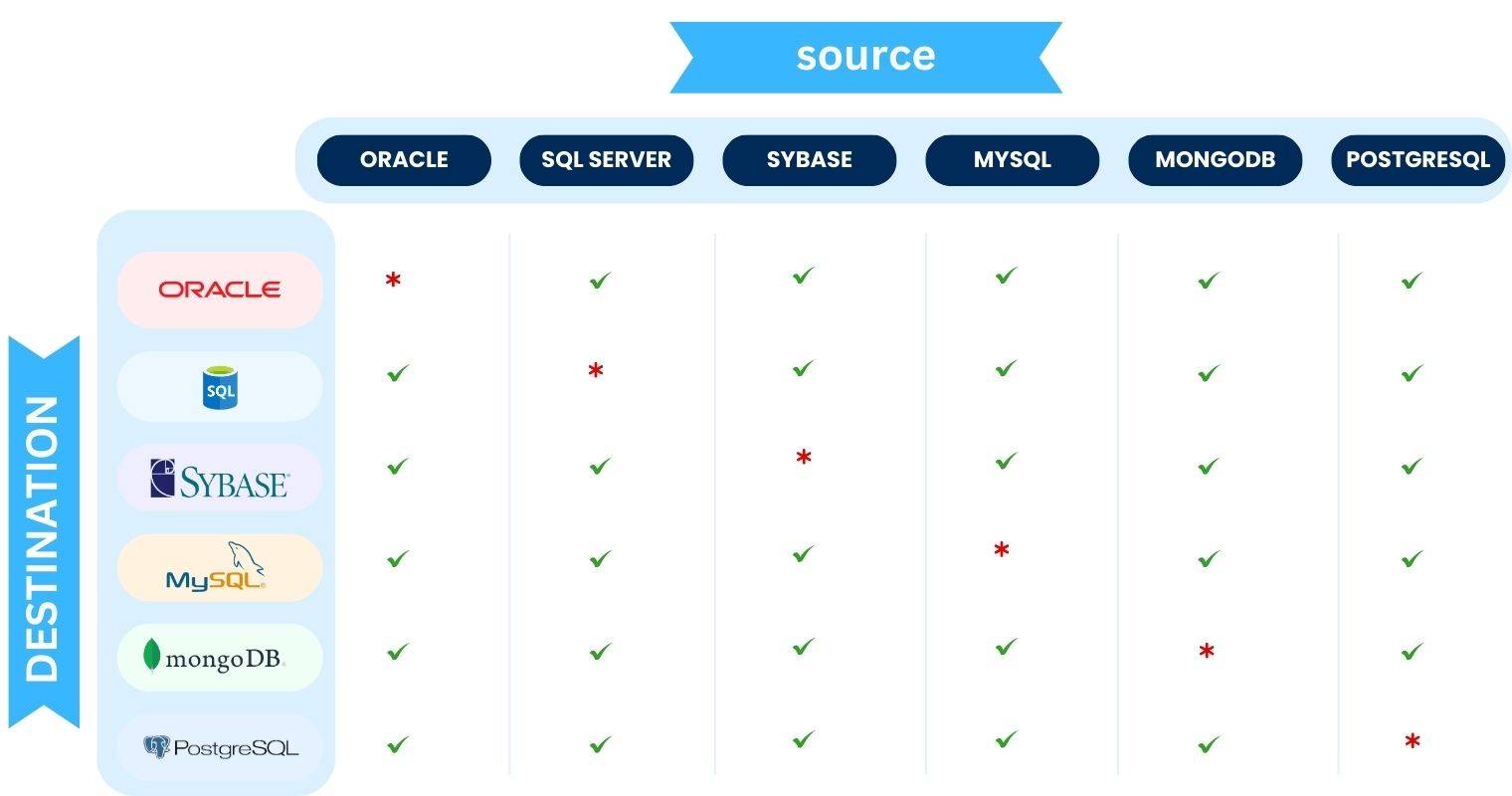Database Migration Services Source